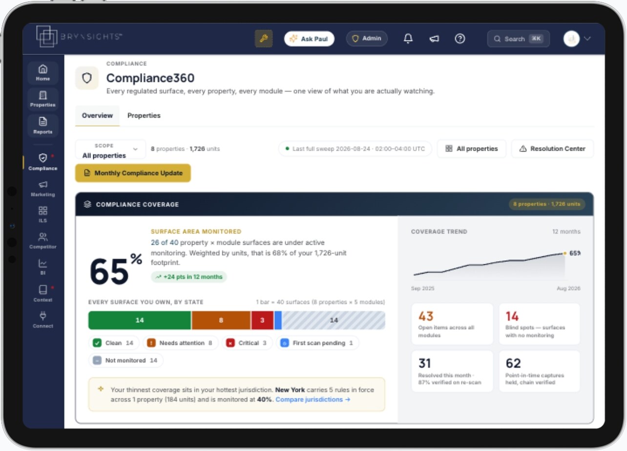 The Compliance360 overview on an iPad: 65% of property and module surfaces under active monitoring across 8 properties and 1,726 units, with coverage by state and a 12-month trend