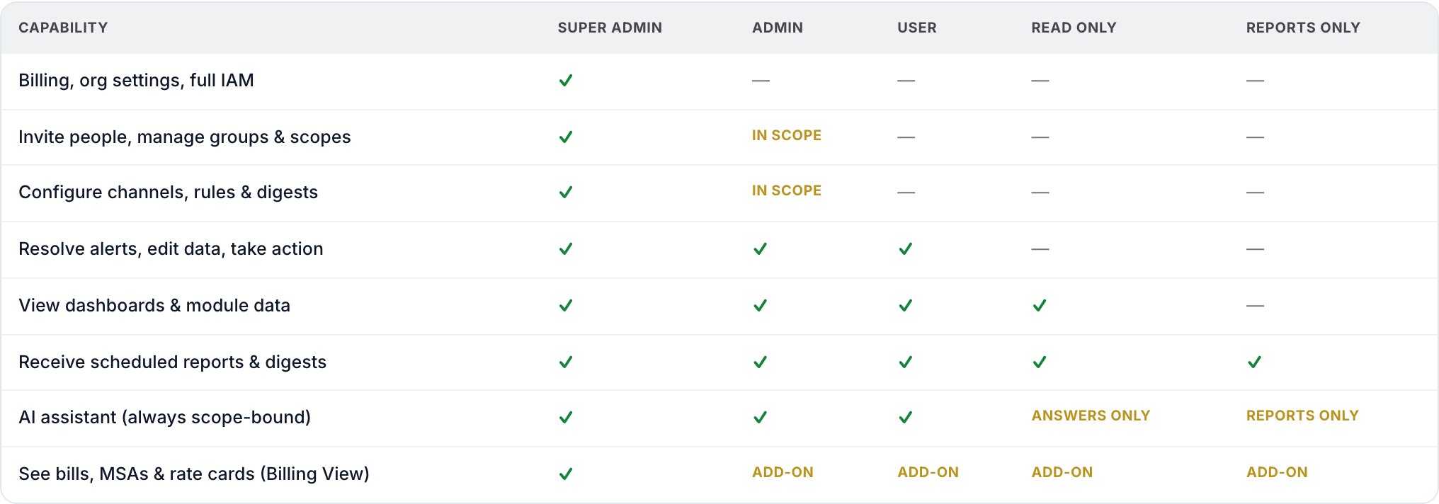 Capability table: AI assistant always scope-bound; read-only gets answers only