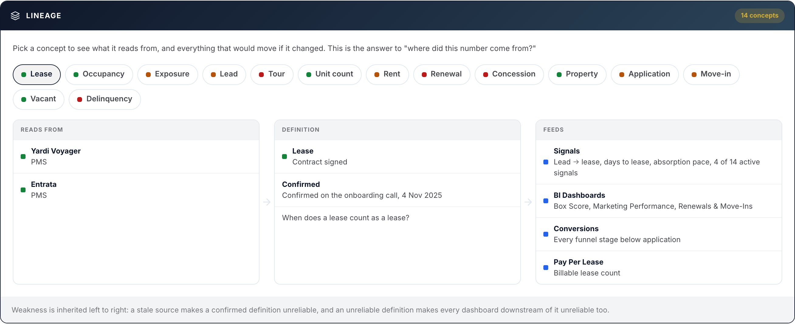 Lineage: what a lease reads from and what it feeds
