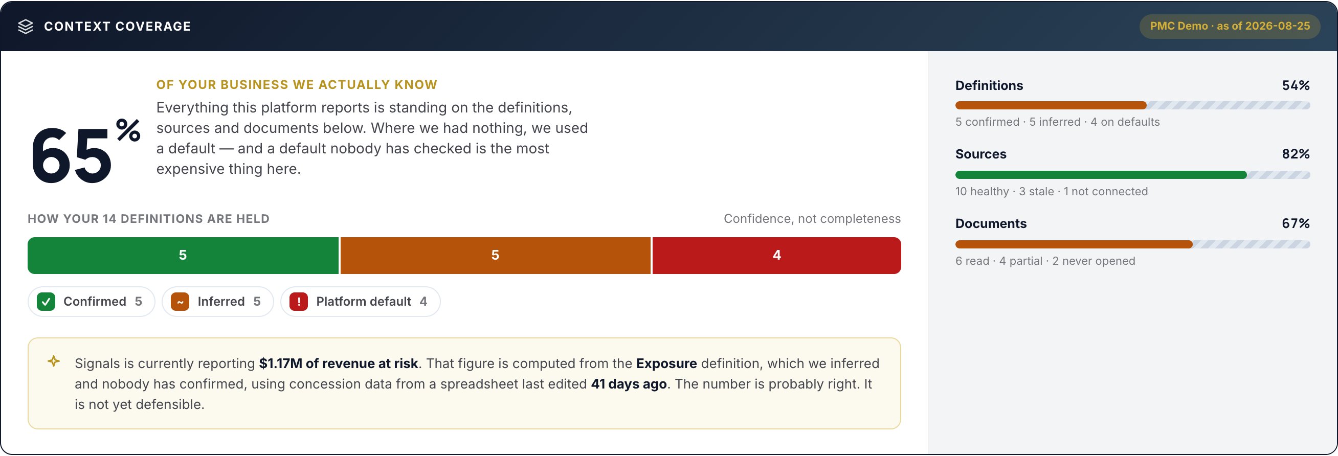 Context coverage: the number is probably right; it is not yet defensible