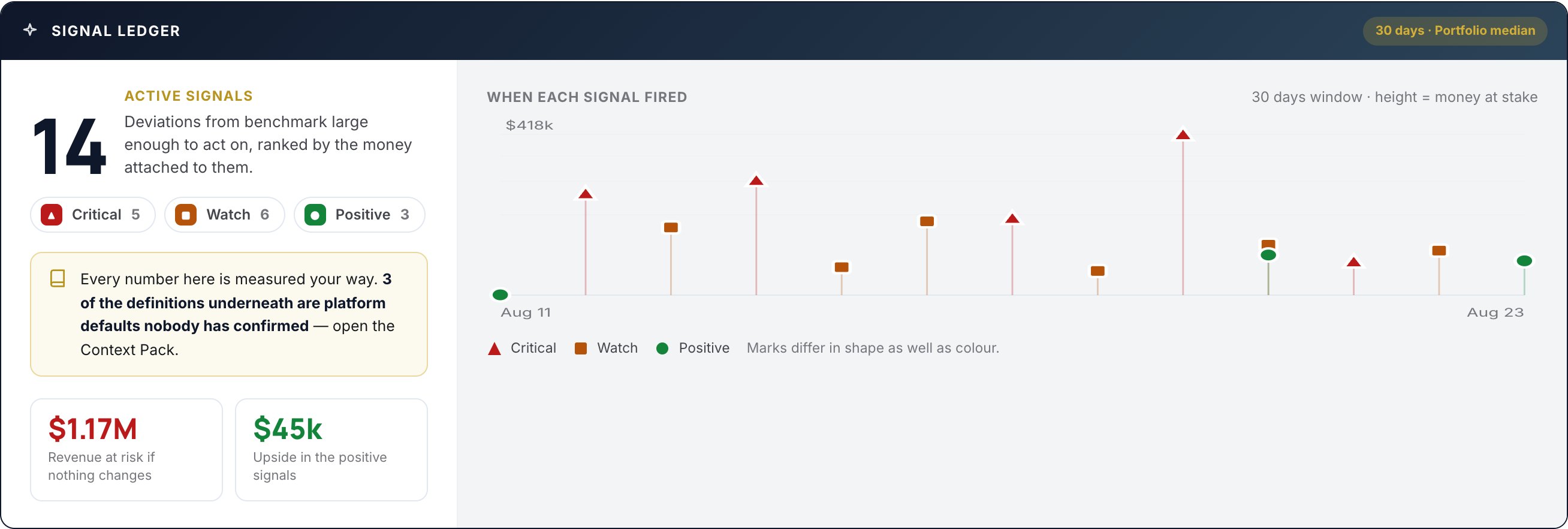 Signal ledger: 14 active signals