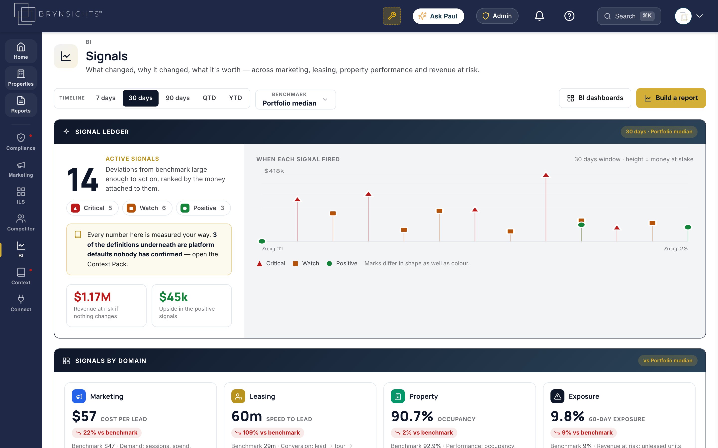 Signals: 14 active signals, $1.17M revenue at risk