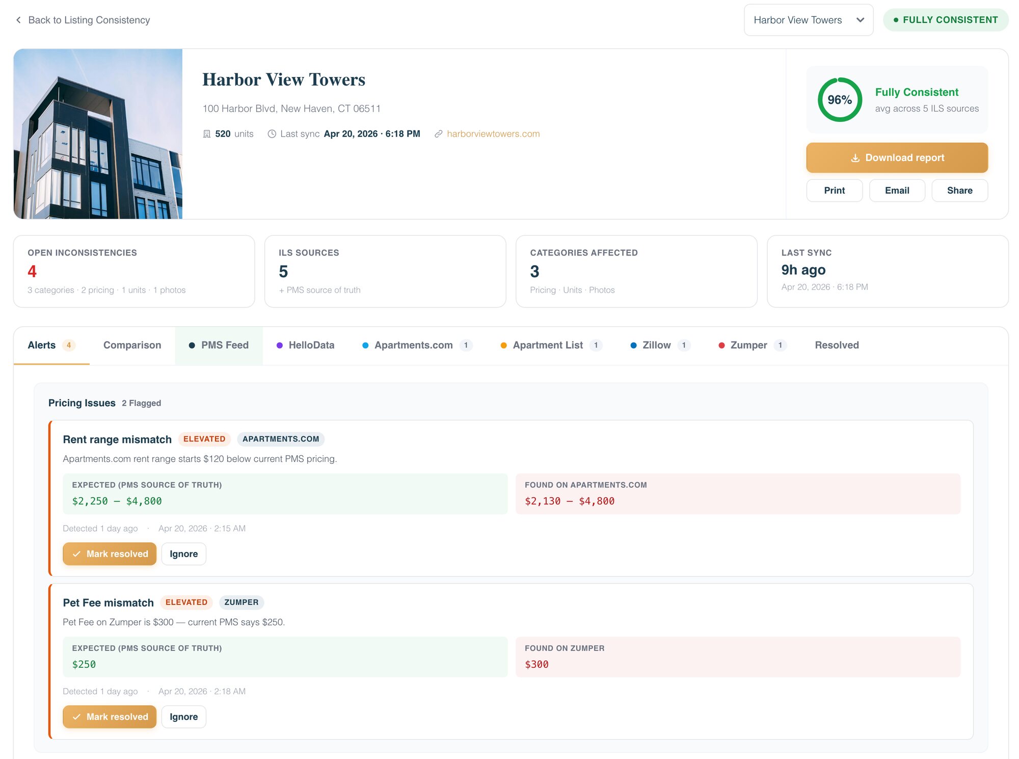 Listing Consistency alerts for Harbor View Towers: Apartments.com rent range $120 below the PMS, a $300 pet fee on Zumper against $250 in the PMS, and a studio floor plan missing on Zillow