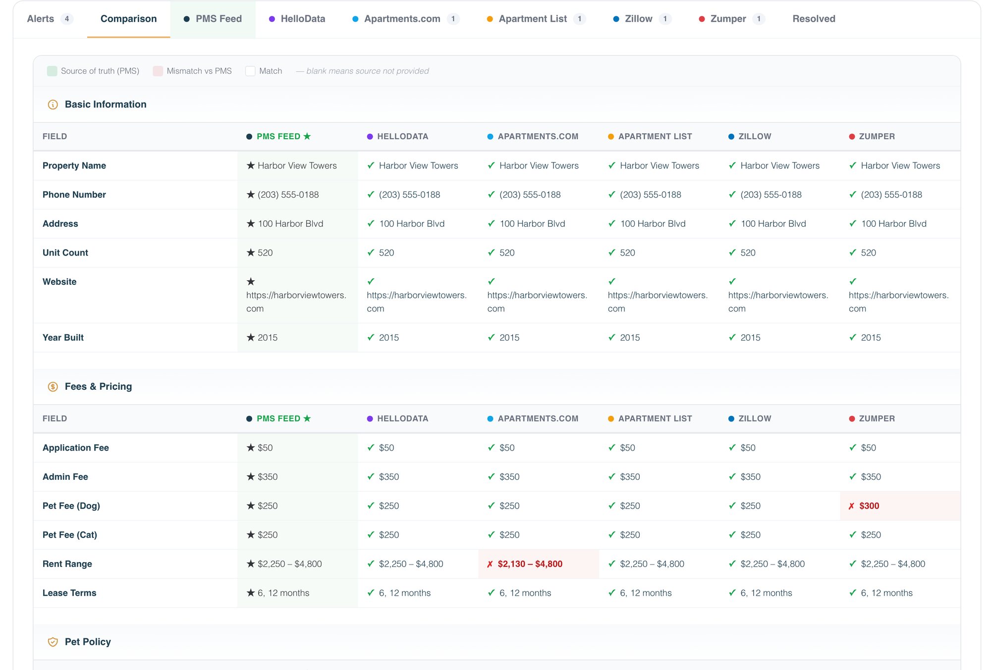 Field-by-field comparison: the PMS feed as source of truth against HelloData, Apartments.com, Apartment List, Zillow and Zumper, with mismatches highlighted